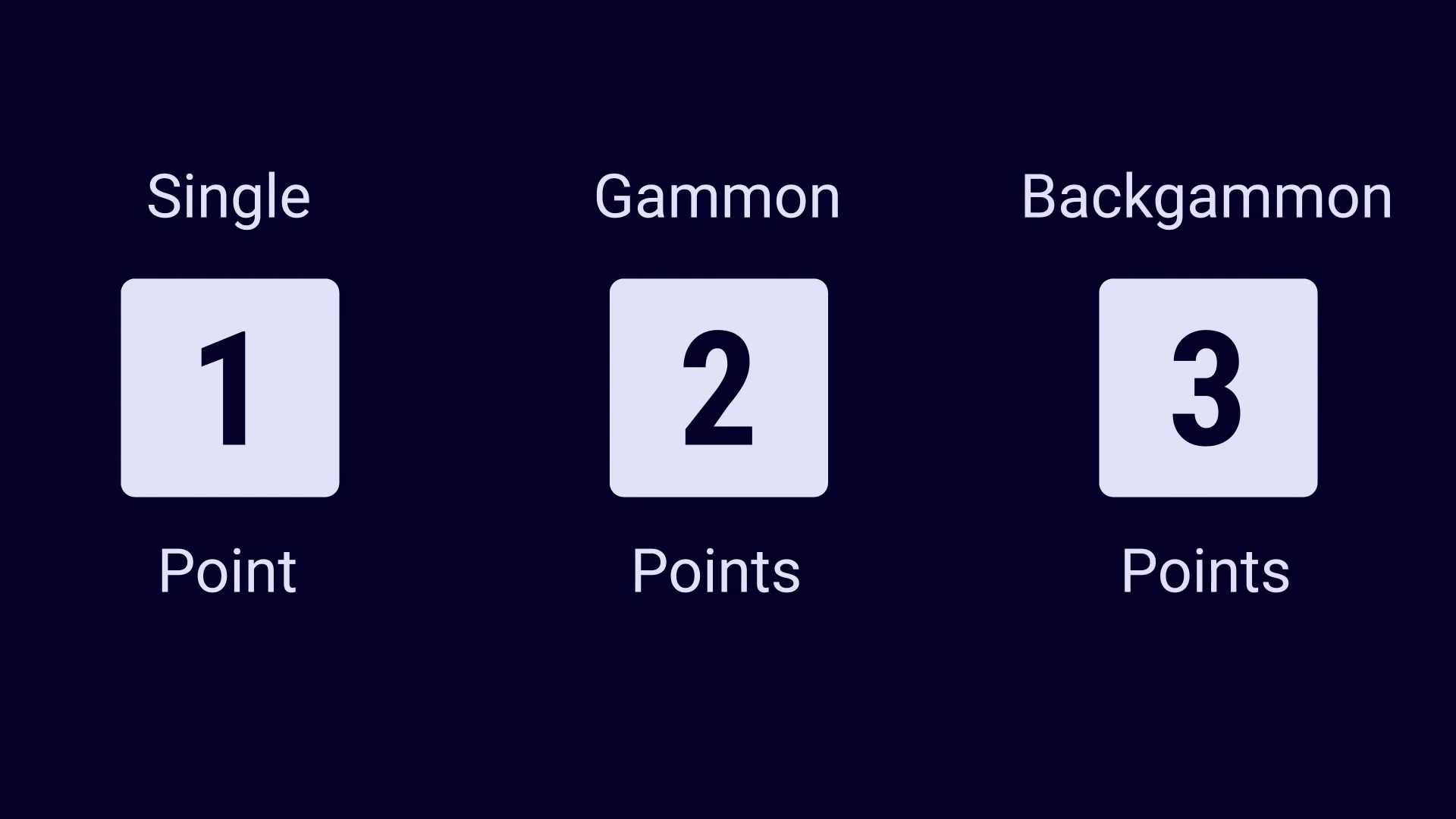 A  single  (1 point) is when you have borne off all your checkers and your opponent has borne off 1 to 14 checkers, as illustrated in the following image.