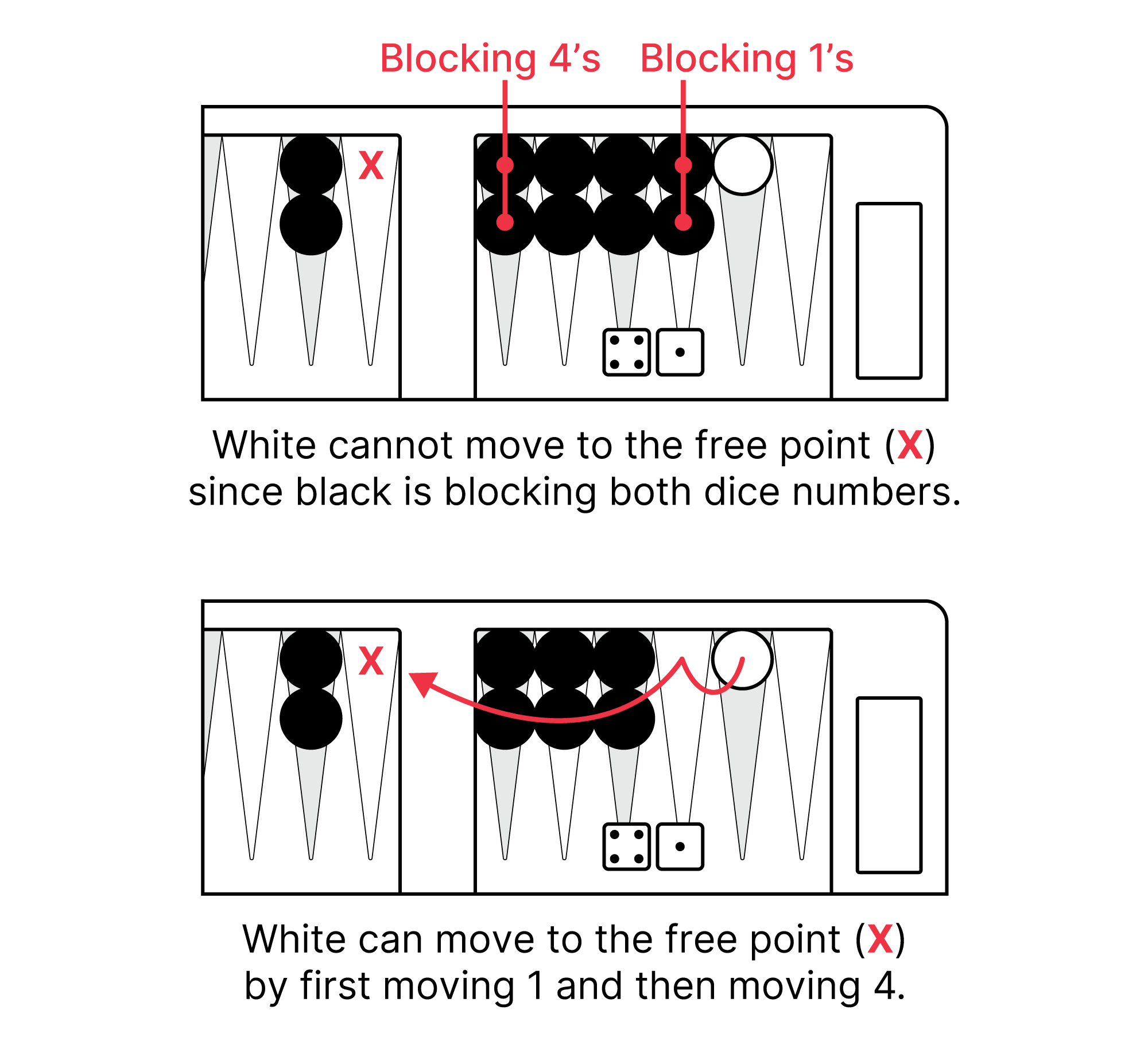 Backgammon strategy example showing how to move a checker against a blocking prime formation