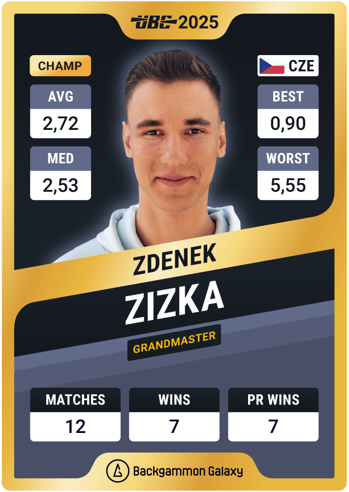 A sports player card for Zdenek Zizka from the Czech Republic, titled 'UBC 2025'. The card features a photo of a young man with short dark hair, wearing a light hoodie. The card displays stats such as average score 2.72, median 2.53, best score 0.90, and worst score 5.55. He is labeled as a Grandmaster, with 12 matches played, 7 wins, and 7 personal record wins. The card has a gold and black color scheme and a logo for 'Backgammon Galaxy' at the bottom.